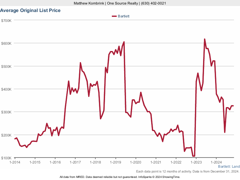 Bartlett IL Vacant Land & Lots For Sale