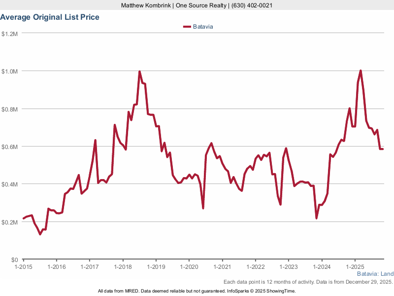 Batavia IL Vacant Land & Lots For Sale