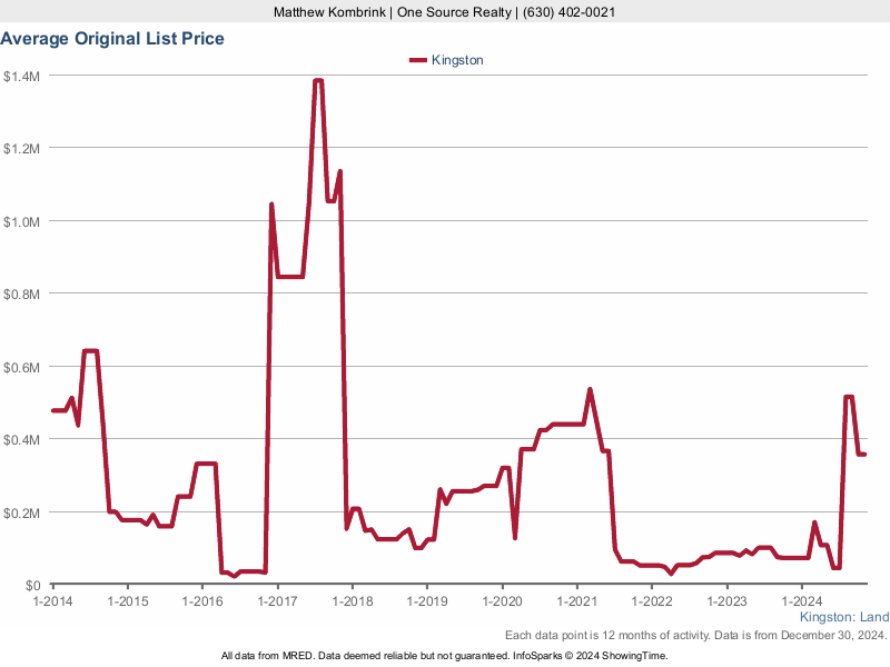 Kingston IL Vacant Land & Lots For Sale