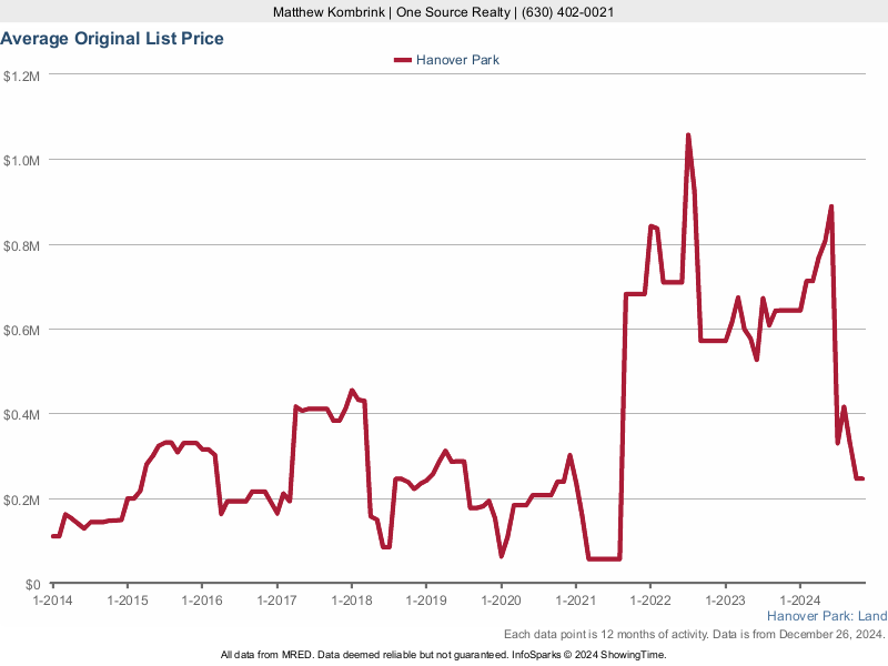 Hanover Park IL Vacant Land & Lots For Sale