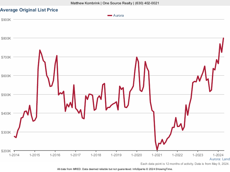 Average listing price trend for Aurora, Illinois vacant land