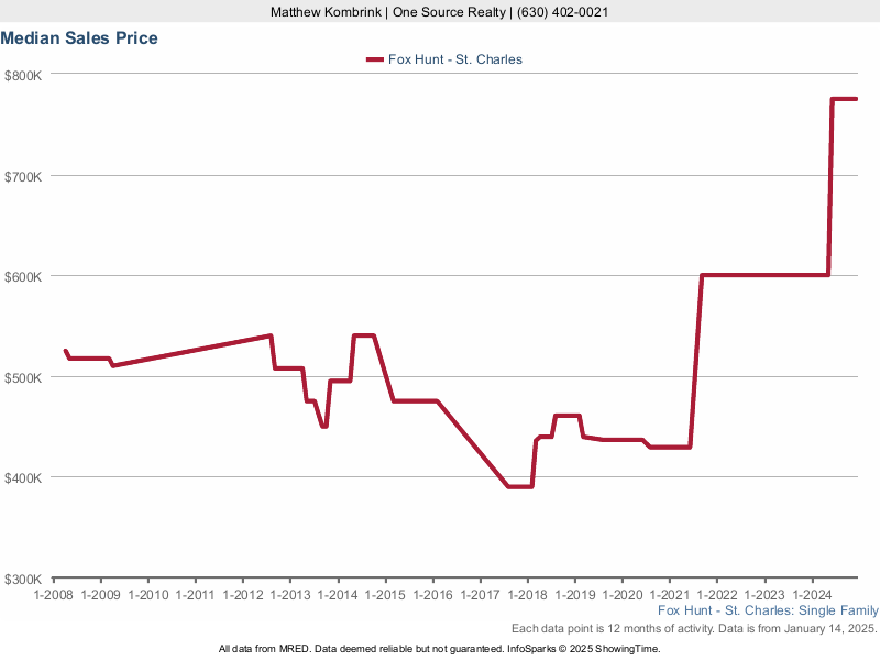 Median home sale price trend for Fox Hunt subdivision