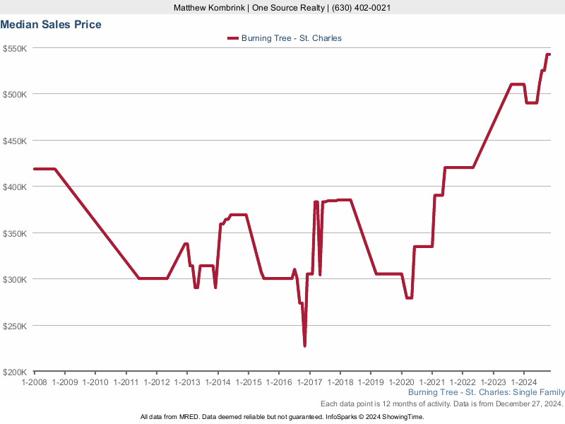 Median home sale price trend for Burning Tree subdivision