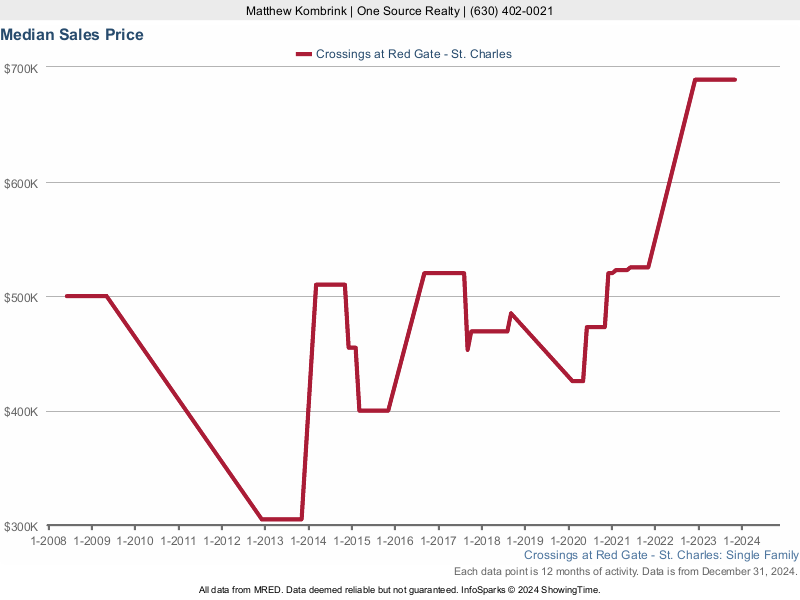 Median home sale price trend for Crossings at Red Gate subdivision