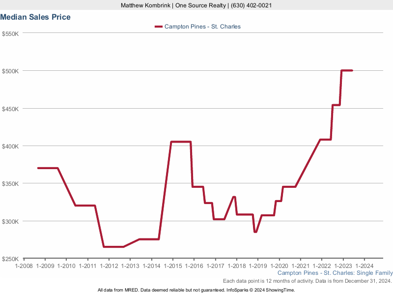 Median home sale price trend for Campton Pines subdivision