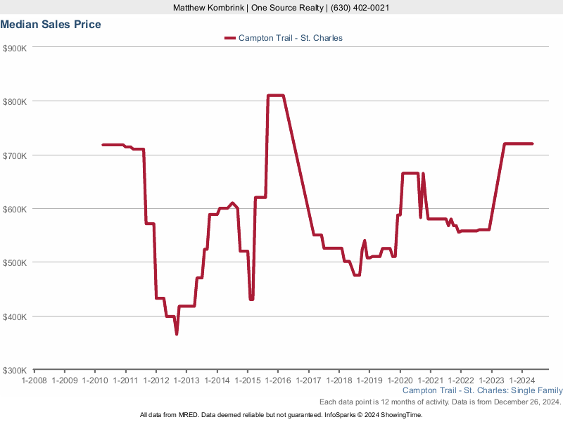 Median home sale price trend for Campton Trail subdivision
