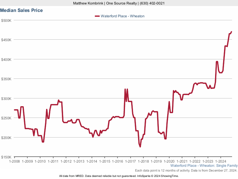 Median home sale price trend for the Waterford Place subdivision