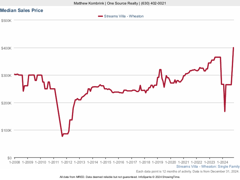 Median home sale price trend for the Streams Villas subdivision