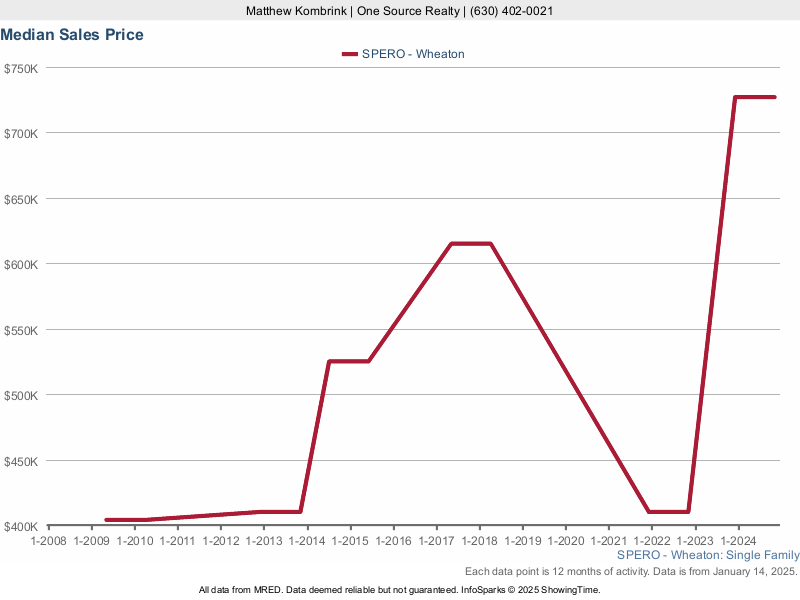 Median home sale price trend for the Spero subdivision