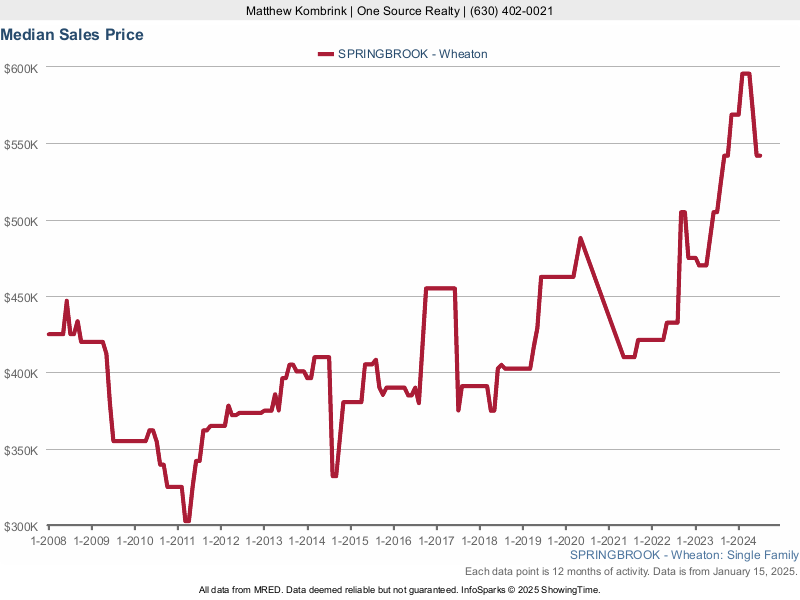 Median home sale price trend for the Springbrook subdivision