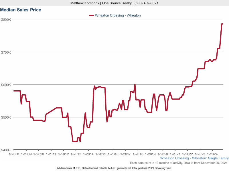 Median home sale price trend for the Wheaton Crossing subdivision