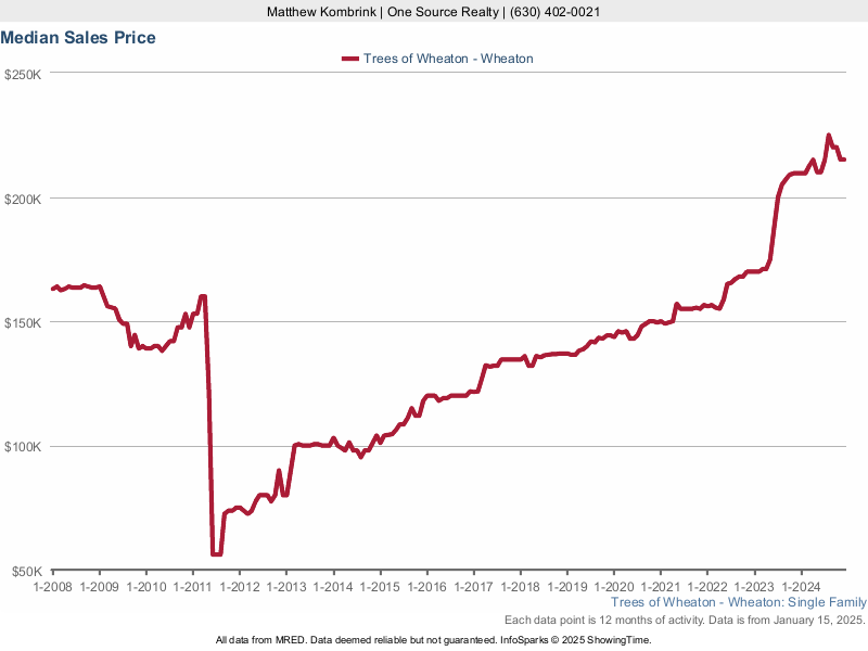 Median home sale price trend for the Trees of Wheaton subdivision