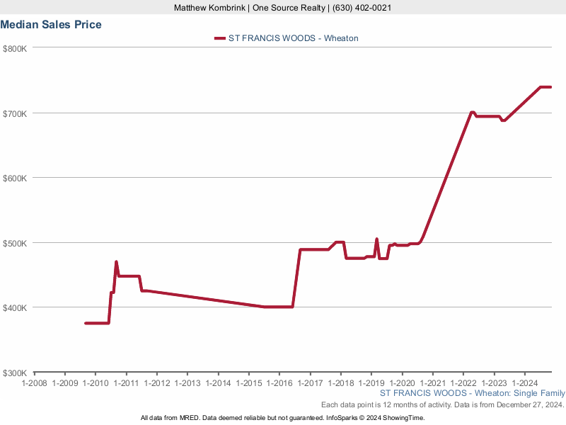 Median home sale price trend for the St Francis Woods subdivision