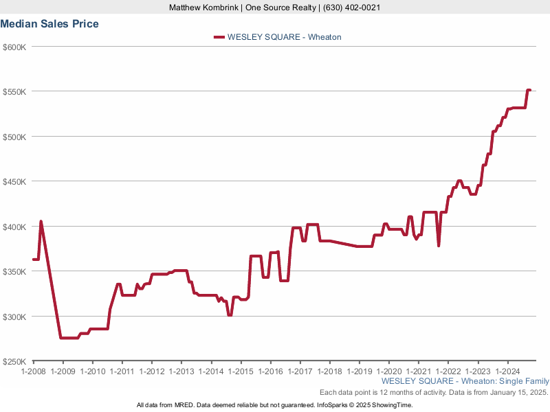 Median home sale price trend for the Wesley Square subdivision