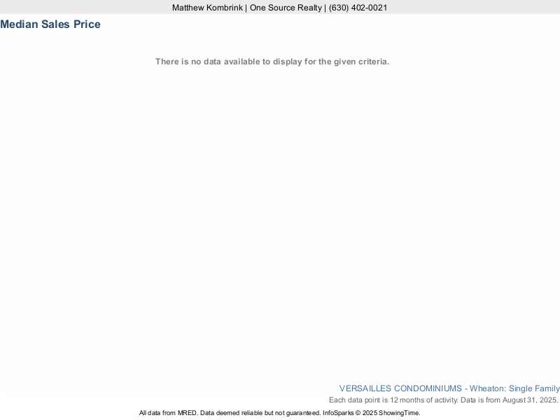 Median home sale price trend for the Versailles Condominiums subdivision