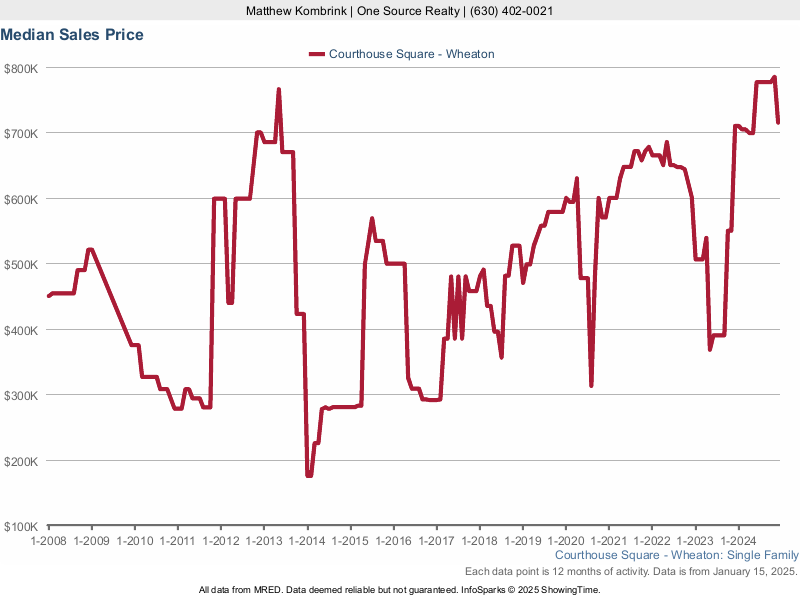 Median home sale price trend for the Courthouse Square subdivision