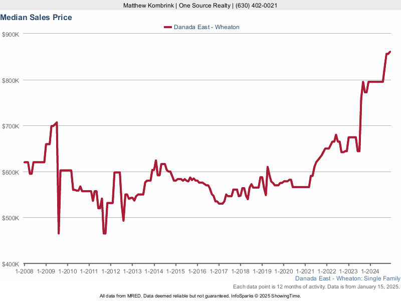 Median home sale price trend for the Danada East subdivision
