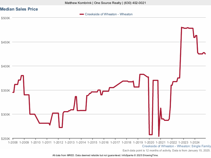 Median home sale price trend for the Creekside of Wheaton subdivision