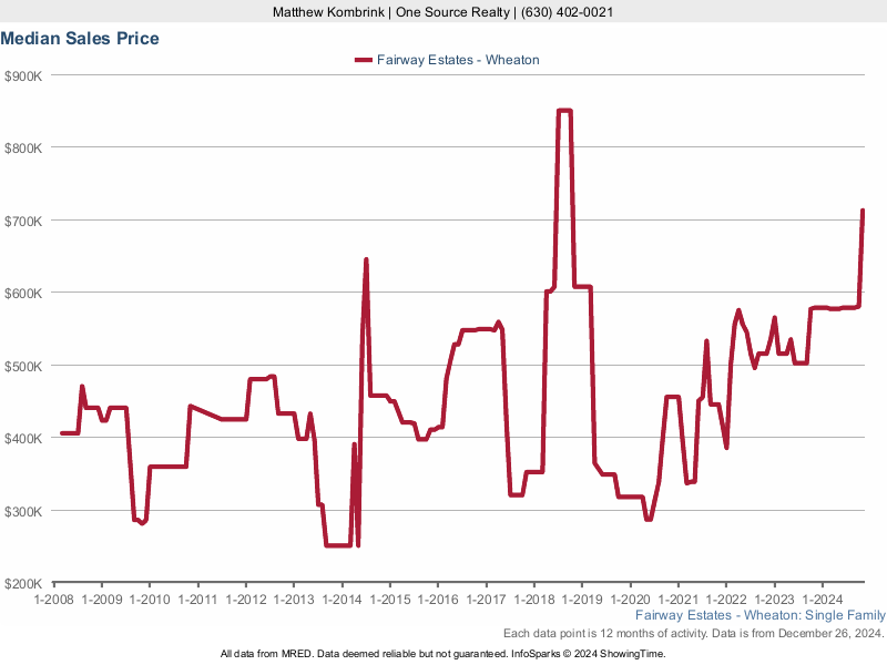 Median home sale price trend for the Fairway Estates subdivision