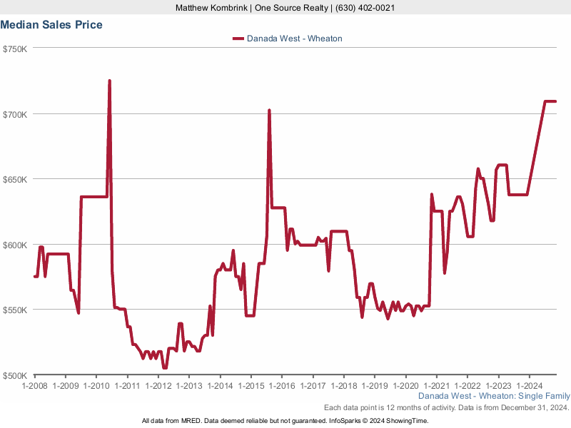 Median home sale price trend for the Danada West subdivision