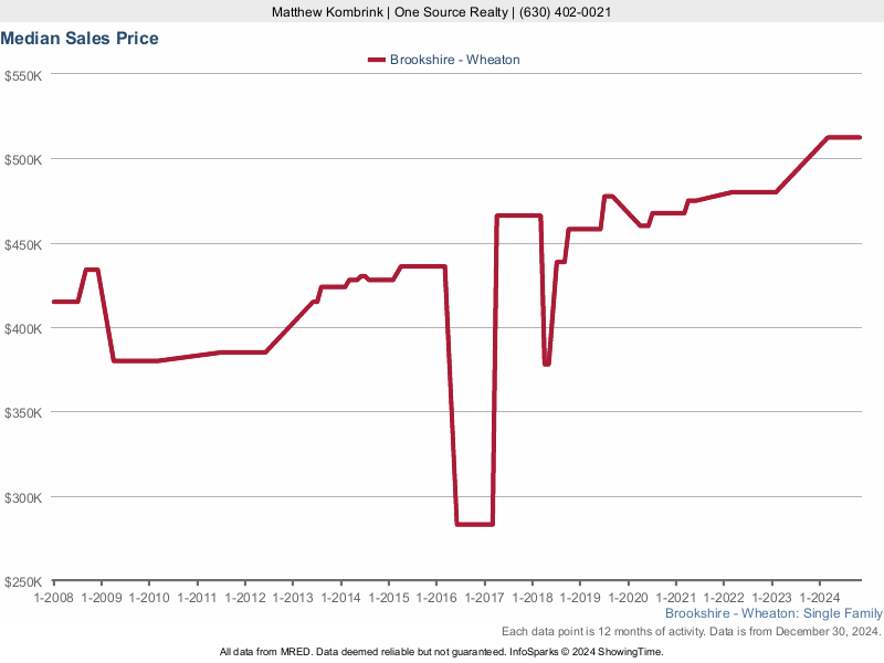 Median home sale price trend for the Brookshire subdivision
