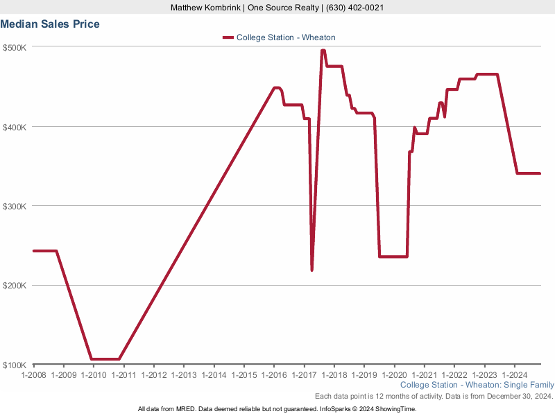 Median home sale price trend for the College Station subdivision