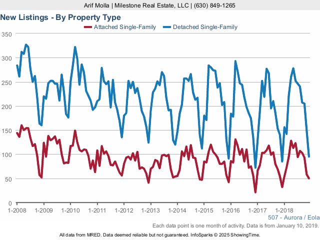 Aurora Real Estate Market Conditions - December 2018 new listings