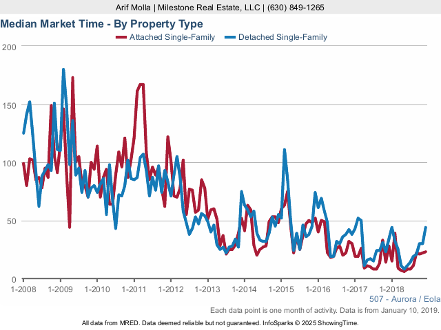 Aurora Real Estate Market Conditions - December 2018 market times