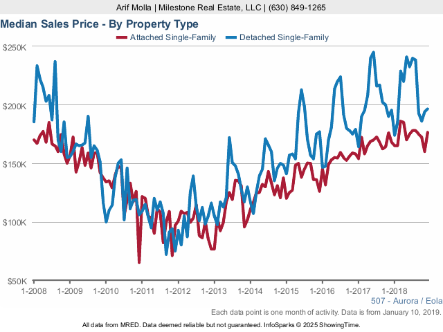 Aurora Real Estate Market Conditions - December 2018 sales price