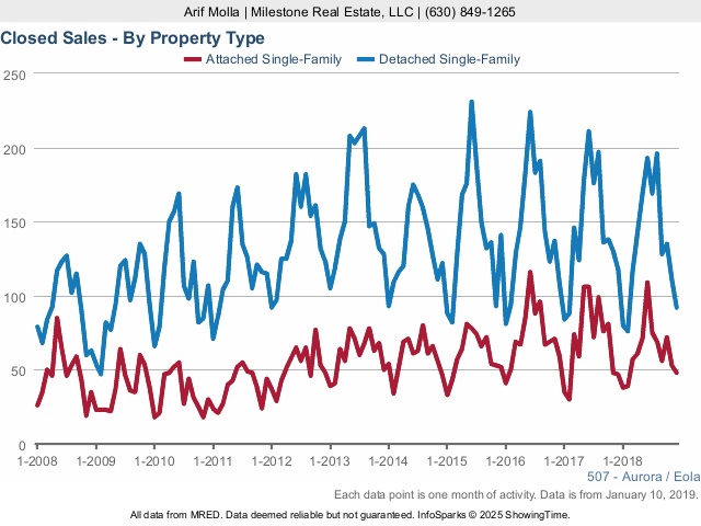 Aurora Real Estate Market Conditions - December 2018 closed sales