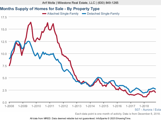 Aurora Real Estate Market Conditions - November 2018