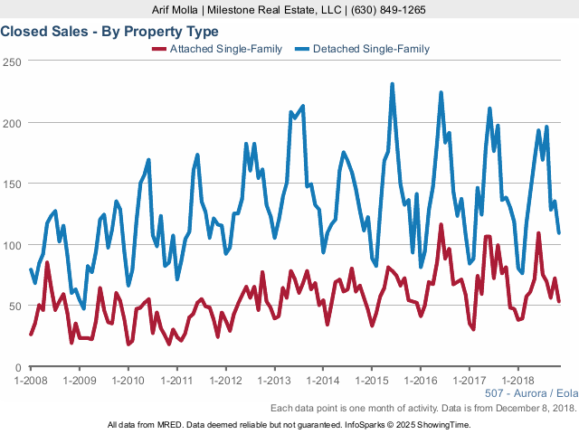Aurora Real Estate Market Conditions - November 2018 Aurora Real Estate Market Conditions - November 2018