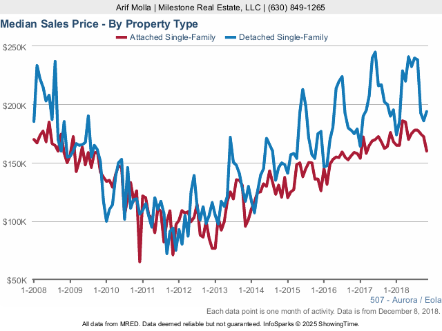 Aurora Real Estate Market Conditions - November 2018