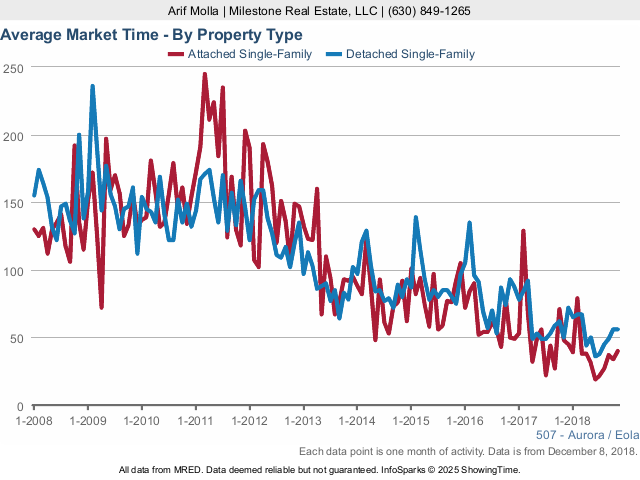 Aurora Real Estate Market Conditions - November 2018