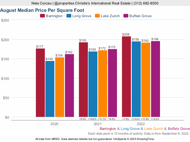 median-price-per-square-foot-for-barrington-and-more