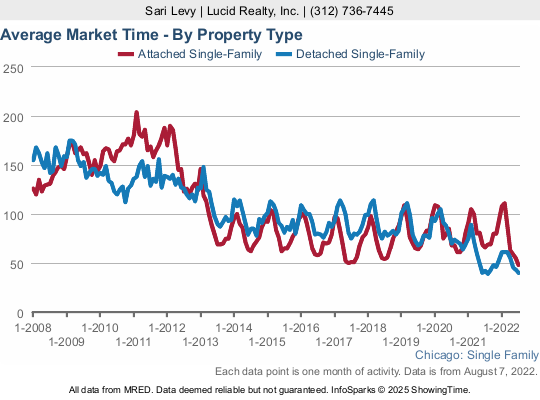 How long it takes to sell a home in Chicago