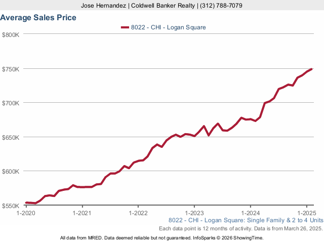 Logan Square Home Prices