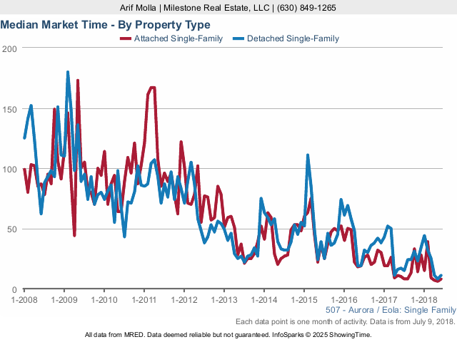 Aurora Real Estate Market Conditions: June 2018 - market time