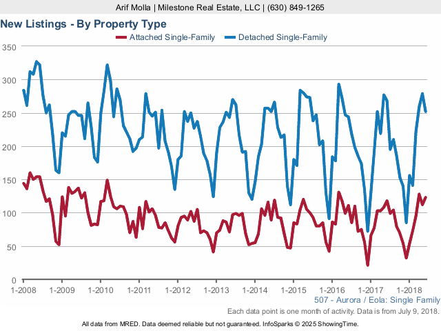 Aurora Real Estate Market Conditions: June 2018 - new listings