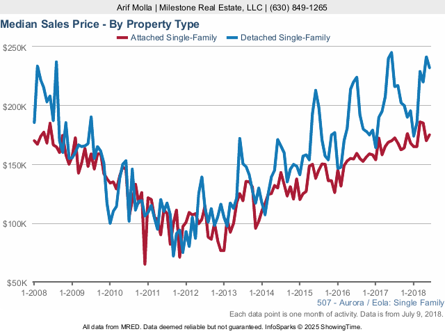 Aurora Real Estate Market Conditions: June 2018 - sales price