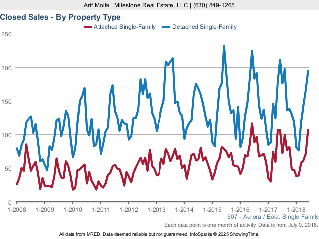 Aurora Real Estate Market Conditions: June 2018 - closed sales