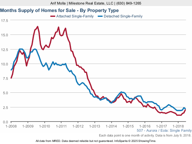 Aurora Real Estate Market Conditions: June 2018 - months supply