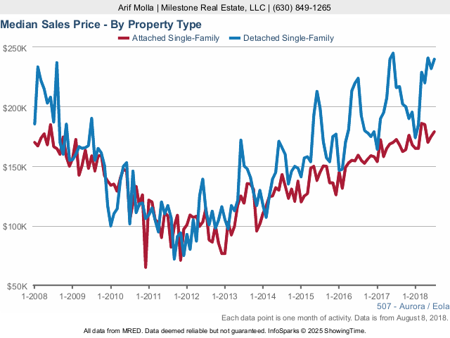 Aurora Real Estate Market Conditions - July 2018 sales price