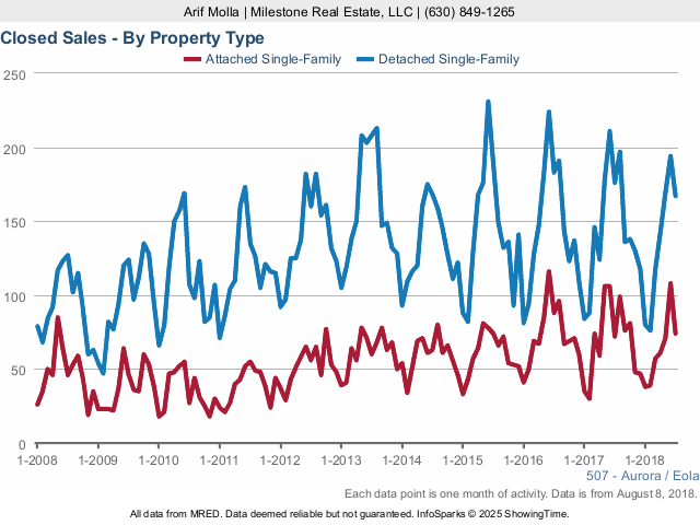 Aurora Real Estate Market Conditions - July 2018 closed sales