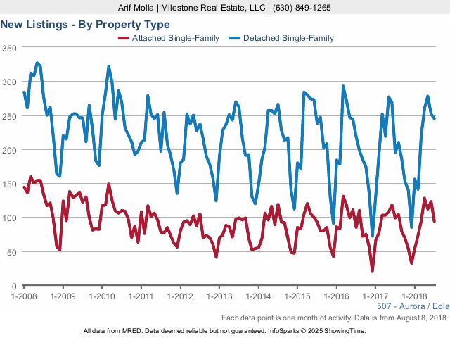 Aurora Real Estate Market Conditions - July 2018 new listings