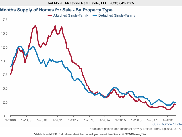 Aurora Real Estate Market Conditions - July 2018 months supply