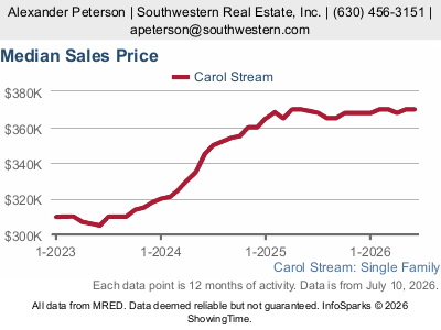 Carol Stream median home price trend chart