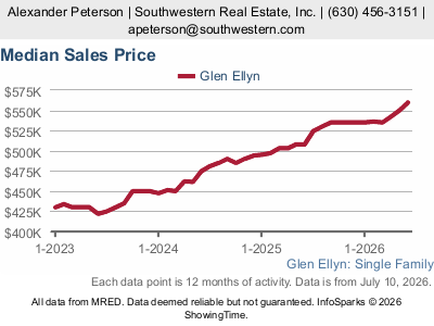 Glen Ellyn median home price trend chart