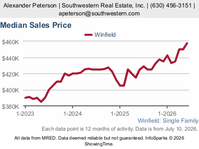 Winfield median home price trend chart