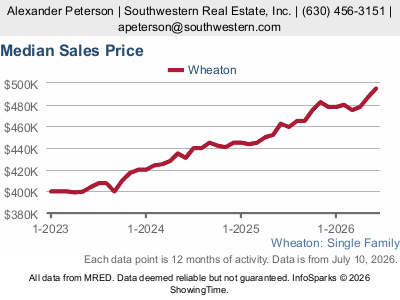 Wheaton median home price trend chart